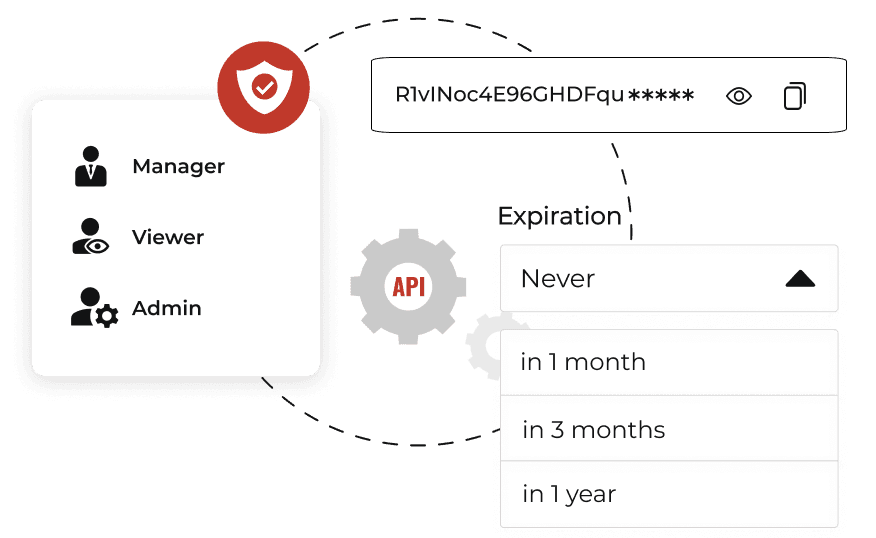 Diagram showing API security like role-based access, API key auto-expiration(upto 1 year), and API key for system integrity.