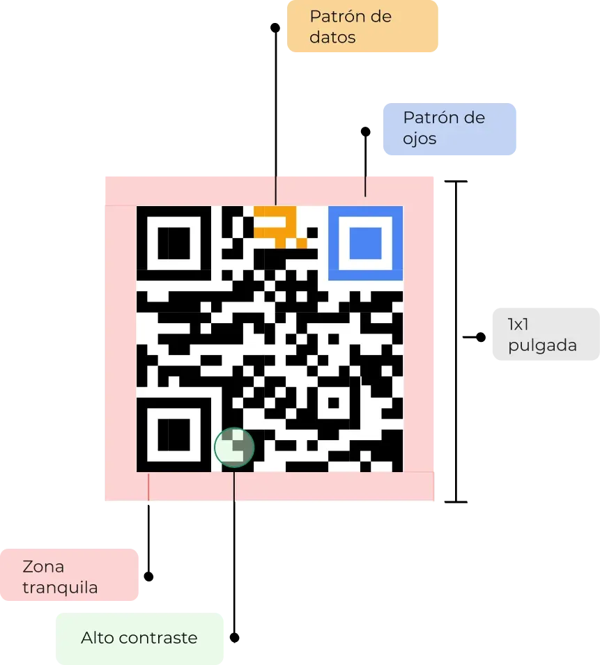 QR code displaying best practices for optimum scannability, including size, contrast, eye and data pattern, and quiet zone.