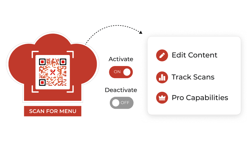User monitoring scanning activity, editing content with ease, activating-deactivating code, and more with Dynamic QR Codes