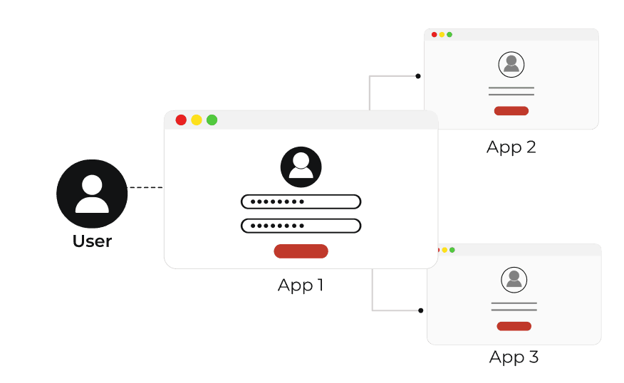 Illustration of User securely accessing the account by entering password only once across multiple apps, making login easy.